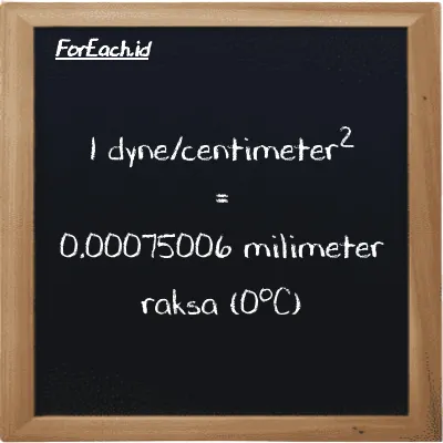 1 dyne/centimeter<sup>2</sup> setara dengan 0.00075006 milimeter raksa (0<sup>o</sup>C) (1 dyn/cm<sup>2</sup> setara dengan 0.00075006 mmHg)